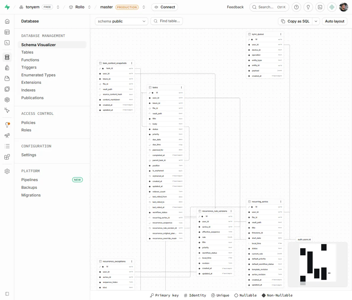 Rollo production Supabase schema connecting tasks, context snapshots, recurrence rules, recurrence series, exceptions, and the synchronization queue